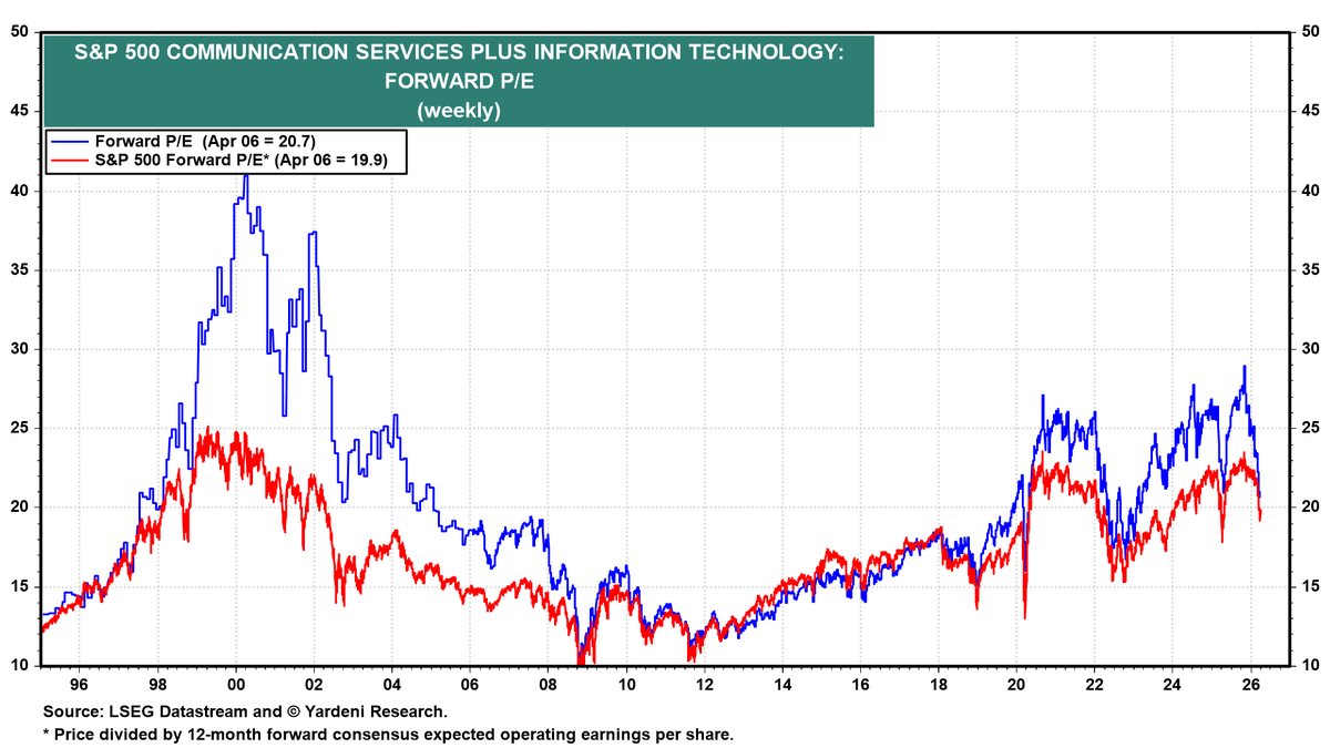 yardeni's tweet photo. Yardeni Research Chart of the Day (April 6, 2026)

In the late 1990s, Tech's market-cap share towered 15 percentage points above its earnings share. Today that spread is 1.5 points. Earnings have done the catching up. Is the bubble comparison finally losing its teeth? https://t.co/DH86BdcPzx