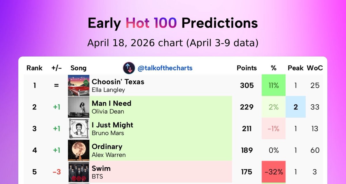 Hot 100 Early prediction for week 3 !! 

Armys took it from 12 > 2 for 2nd week so I believe we can do 5 > 1 for week 3