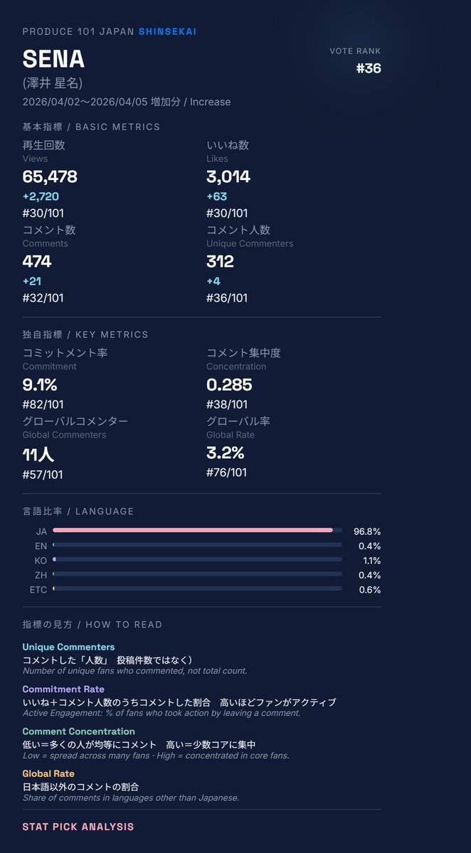 STAT PICK｜オーディションデータ分析 tweet media