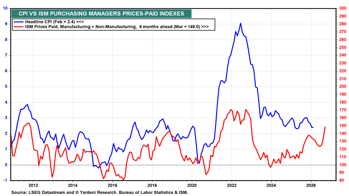 yardeni's tweet photo. Yardeni Research Chart of the Day (April 6, 2026)

PMI prices-paid indexes are flashing a warning: CPI inflation may be headed higher in the coming months. Is this rebound transitory or the start of something more persistent? https://t.co/7FFNkHNo0W