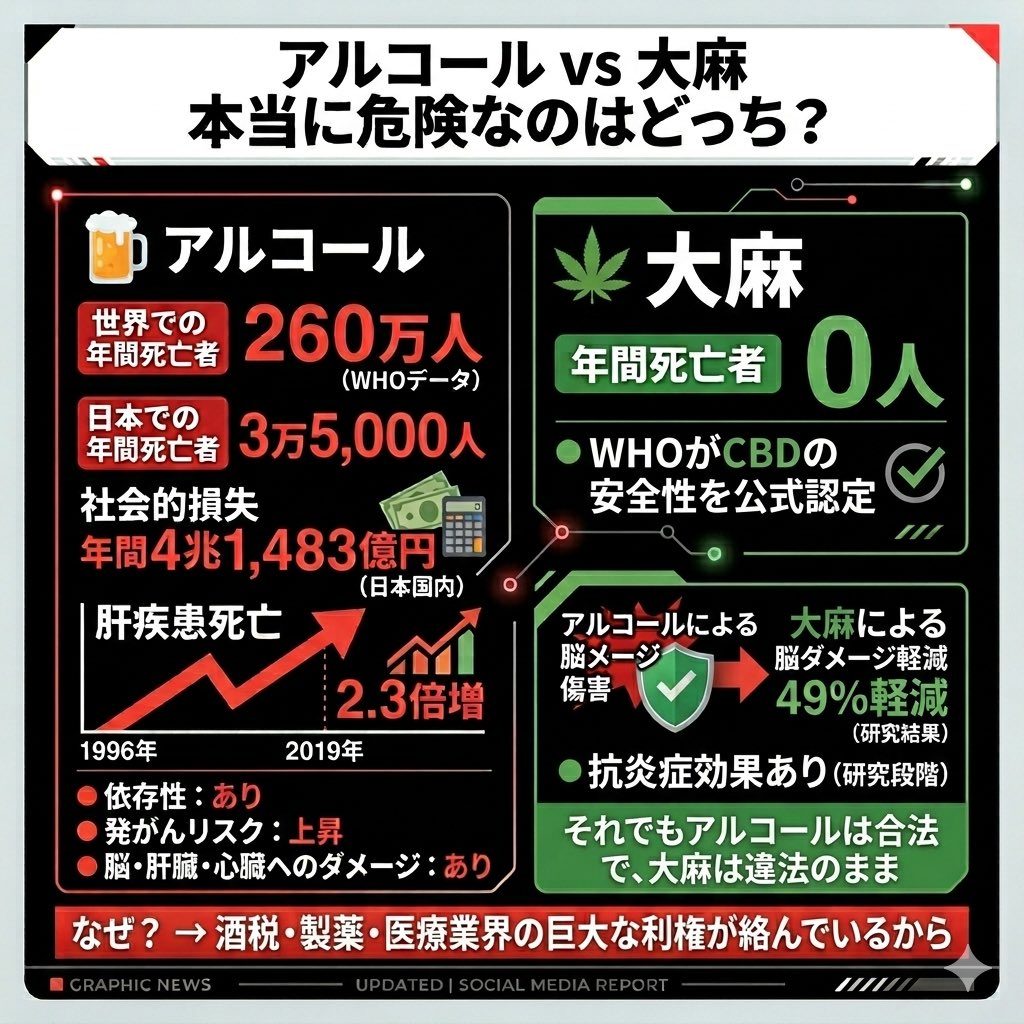 gohoya02's tweet image. 🍺 アルコール
・年間死亡者（世界）260万人
・日本だけで年間3万5,000人死亡
・社会的損失4兆円超
・依存性あり、発がんリスク上昇　

🌿 大麻
・年間死亡者 0人
・アルコールの脳ダメージを49%軽減
・抗炎症効果あり

#cannabis #weed #stonerlife #legalize