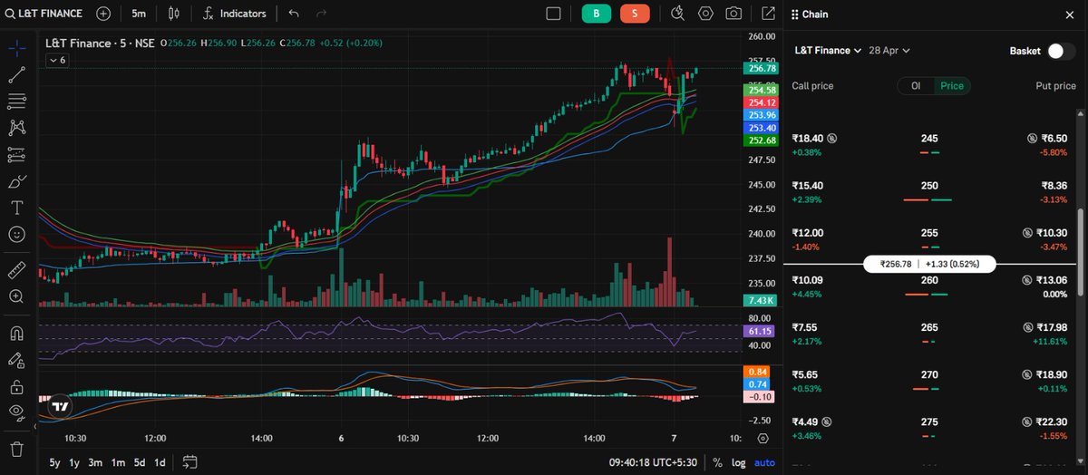 ArunP1077's tweet photo. 📊 STOCK OPTIONS TRADE ALERT

🔥 BUY LTF 28 APR 255 CE

👉 Buy Price: 11.50 – 12.00
🎯 Target: 14 – 15
⛔ Stop Loss: Below 10

⚠️ Follow proper risk management & position sizing

#LTF #LTFCall #StockMarketIndia #OptionsTrading #IntradayTrading #SwingTrading #MarketAlert #ShareMarket #TraderLife #Nifty #BankNifty #ProfitBooking #StopLoss

📌 Disclaimer:
This is for educational purposes only. Please consult your financial advisor before investing. I am not SEBI registered. Trade at your own risk.
