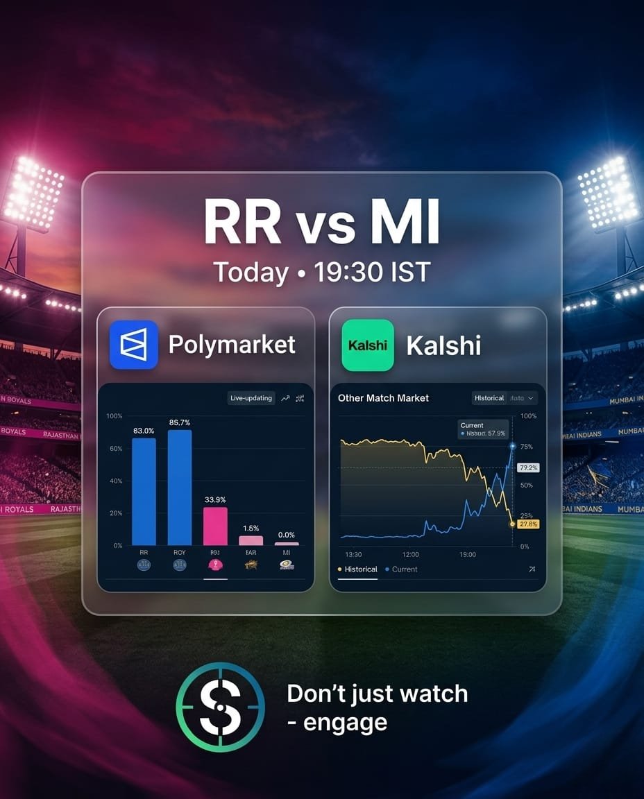 ShingoSniper's tweet photo. 🏏 RR vs MI today at 19:30 IST!

Take positions with Shingo Sniper on @Polymarket  &amp; @Kalshi.

📊 Analyze
⚡ Track markets
🎯 Act on insights

Sign up: https://t.co/6VNNkmN8HC

#IPL #RRvsMI #PredictionMarkets https://t.co/SyXx1ZvnSv