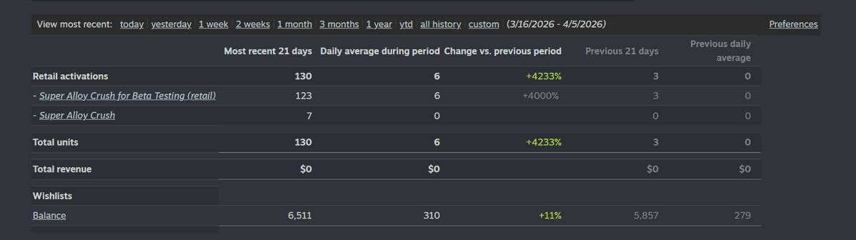WTFmabimogu's tweet image. We're almost at 50,000 wishlists! Super Alloy Crush launches TOMORROW (April 8th)! We've gained 6,000 wishlists since announcing the release date. Help us hit this milestone - add it to your wishlist now! 
store.steampowered.com/app/3092360/_/
#steam #indiegame