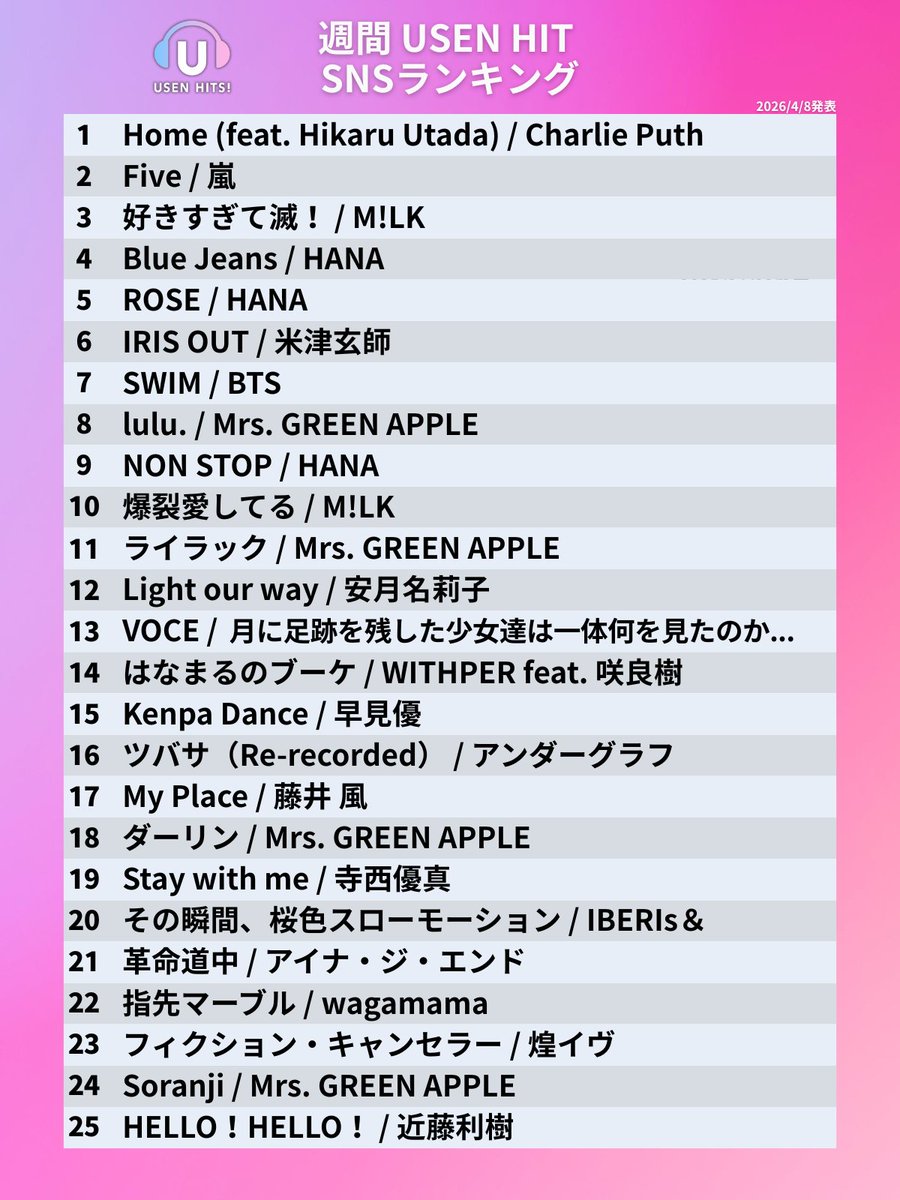 今週のUSEN HIT SNS ランキング 発表！🔔

オンエアは4/11からスタート📢