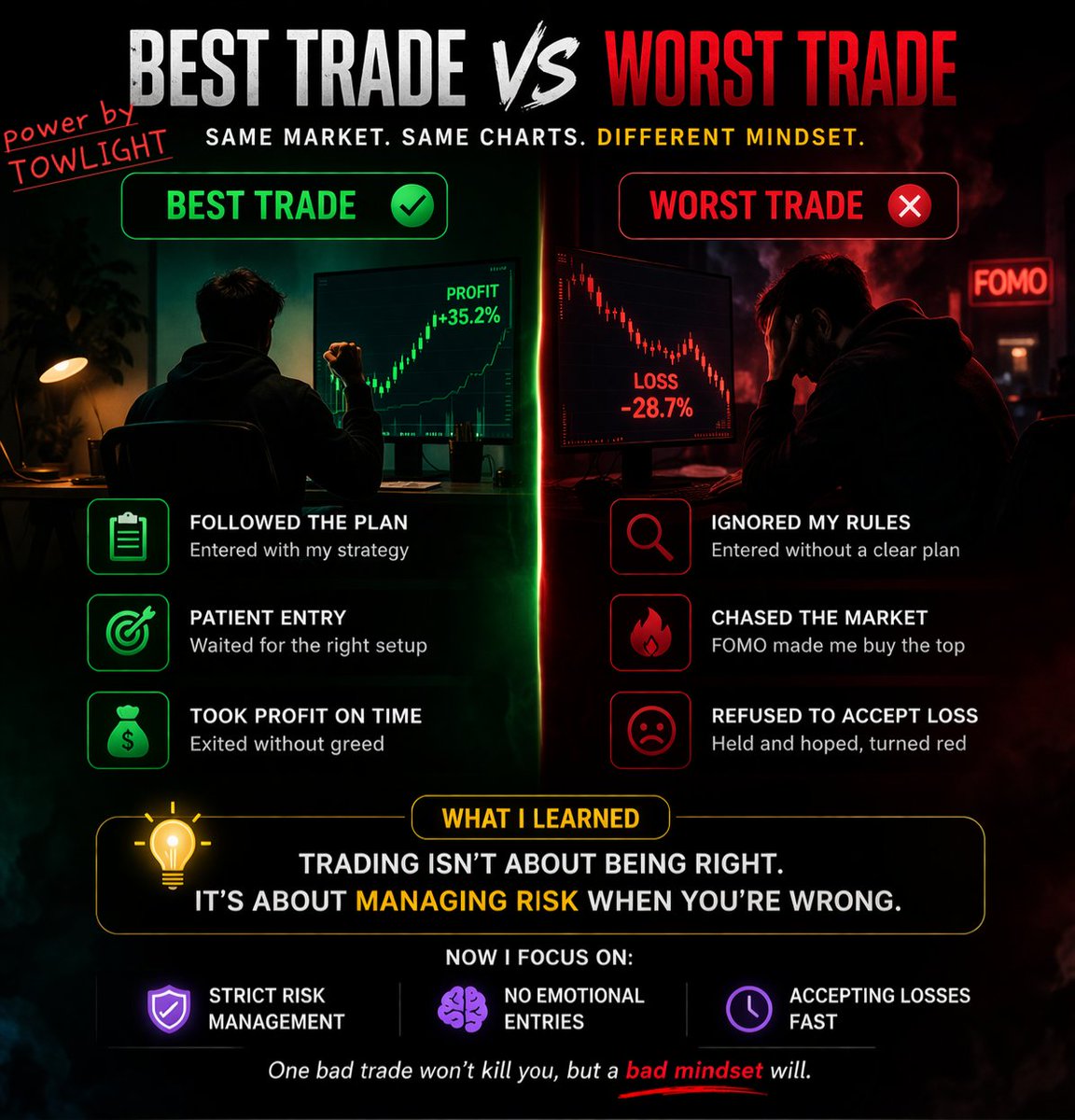 My best and worst trades taught me the same lesson.💯

My best trade? Did nothing extra. Followed my plan. Took profit without greed.

My worst trade? Ignored my rules. Chased the market. Refused to accept loss.🤮

Same market. Same charts. Different mindset.⏰

That’s when it