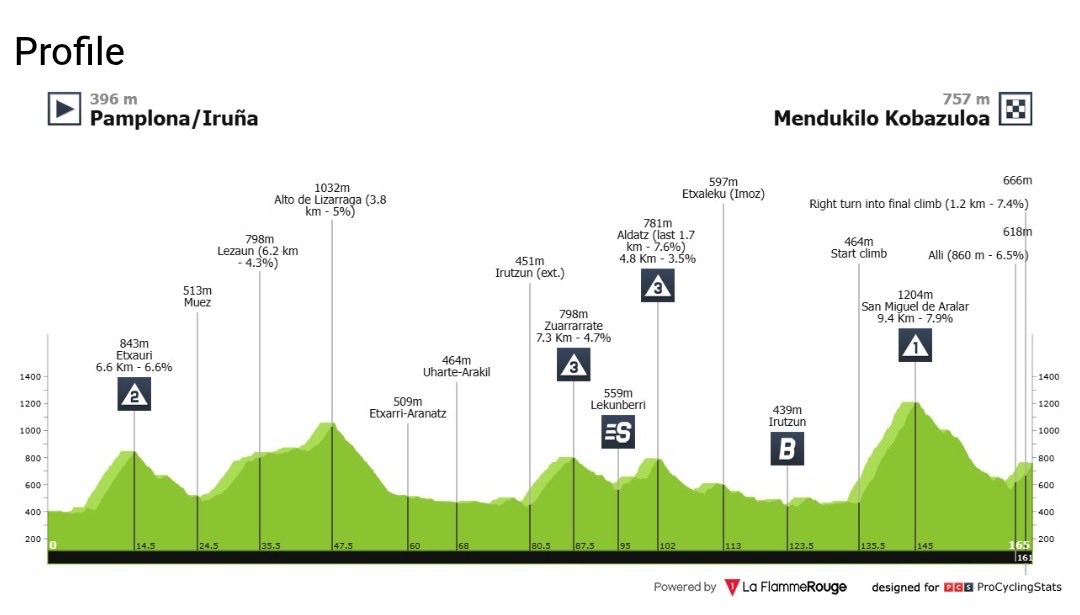 San Miguel Aralar (Nafarroa)

📏Longitud 9,5 km
📐 Pendiente media 8%
⛰️ Altitud 1.220 m
📈 Desnivel 765 m

Hoy en la Itzulia