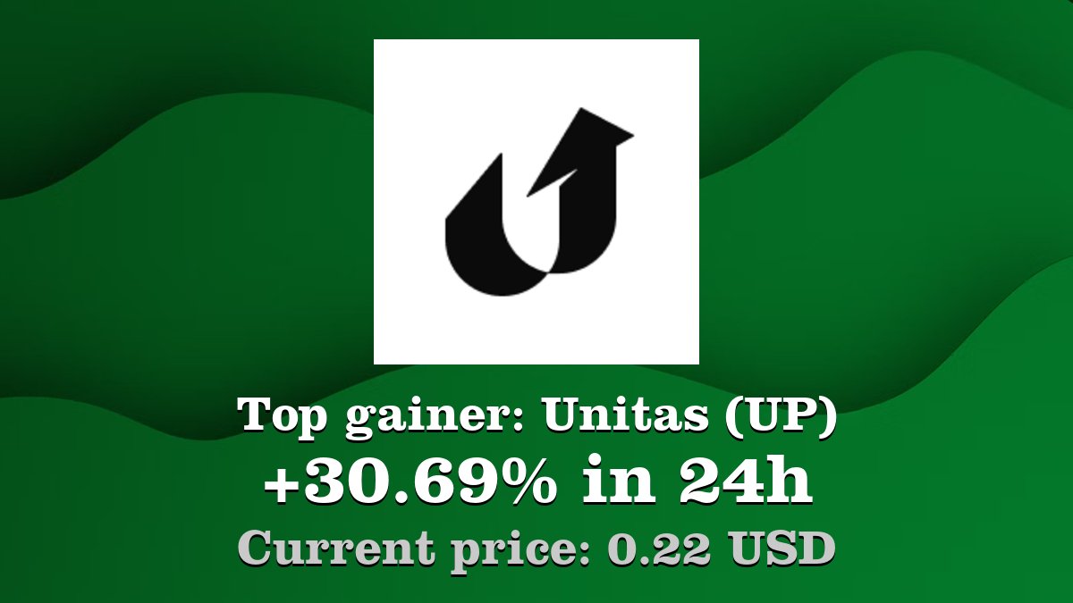 Coinwink's tweet image. Top gainer: #Unitas #UP $UP increased by 30.69% in 24h! Create your UP #crypto alert: coinwink.com/up