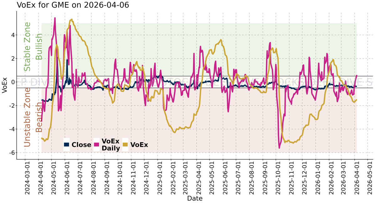 VoEx-daily for $GME has dipped its toe into the bullish waters!