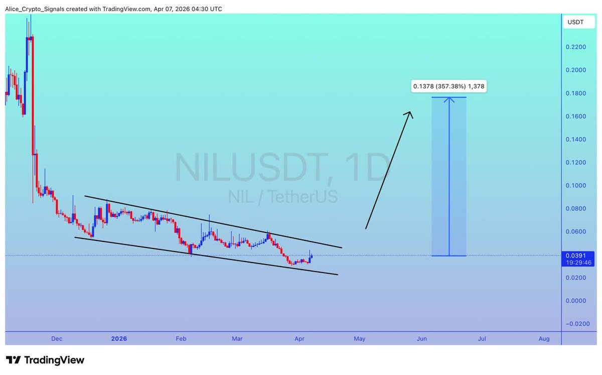 Allice_Crypto's tweet image. $NIL

UPDATE 

#NIL is making falling wedge pattern. Looking for breakout. After this breakout we can see 300%+ gain here ✍🏻

#NILUSDT #NILBTC #BTC #Bitcoin #Crypto #NFTs