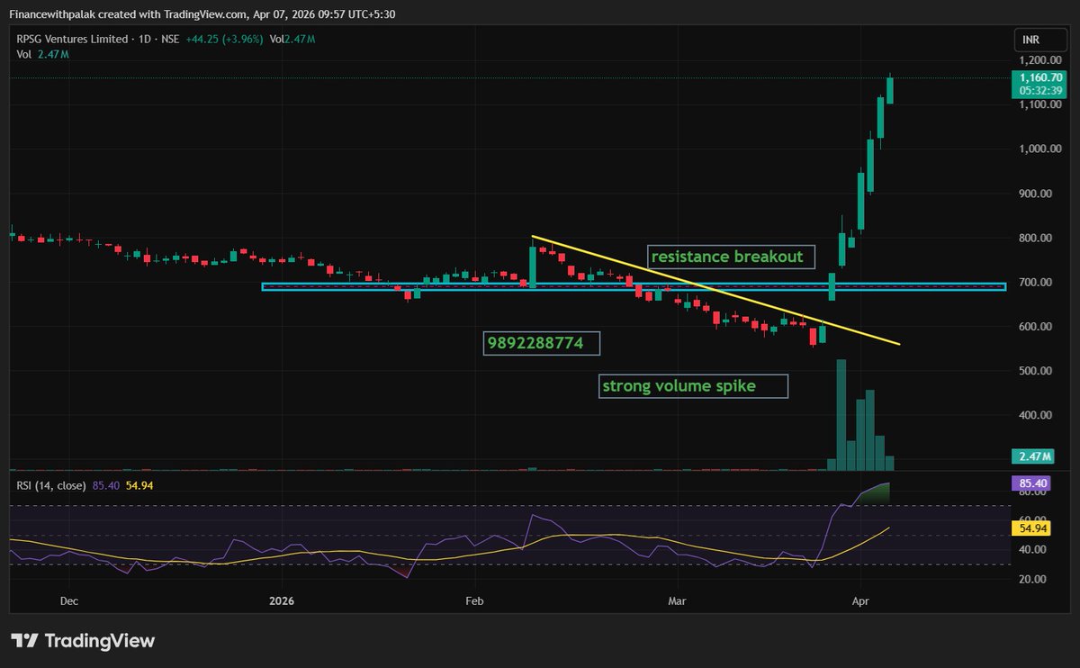 Moneywithpalak's tweet photo. UPDATE: RPSG VENTURES 🔥🔥

MADE A HIGH OF 1172😍

FROM 722 TO 1172🥰

62.4% UP IN JUST 10 DAYS ITSELF!!🔔

Skills is the most important thing🔥

Whatsapp to join premium 9892288774 https://t.co/SbQUVT5xXy