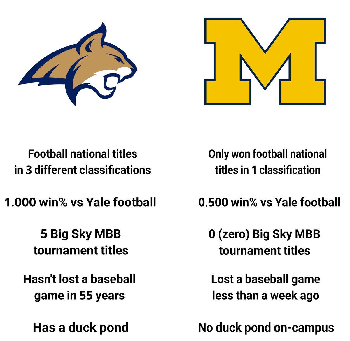 CSG_MSU's tweet photo. Congrats to Michigan for finally passing Montana State in men's basketball championships.

Still got some work to do. https://t.co/wYhYmDX5Sb