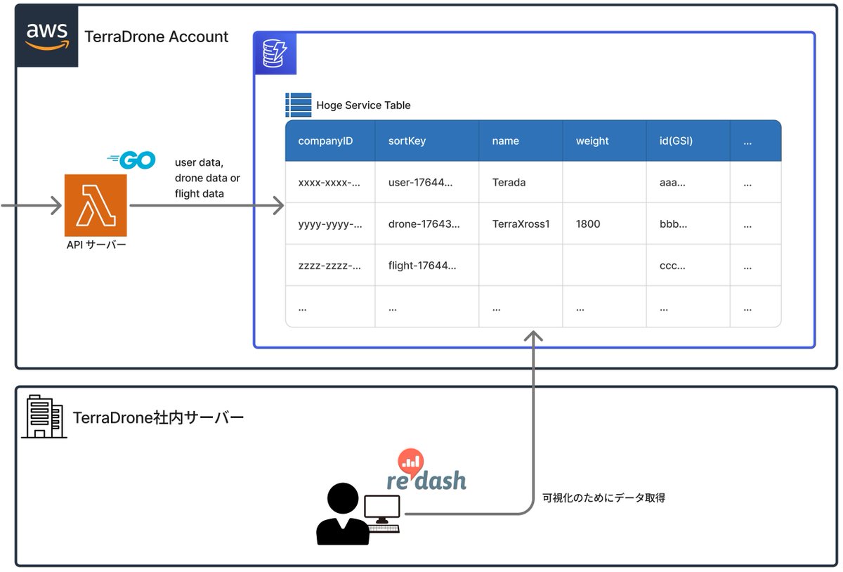 findy_tools's tweet photo. Amazon RDSの高額な月間コストをDynamoDBで1/10以下に削減。オンデマンドで利用時間分だけ課金し、検索も高速化したTerra Drone株式会社のAmazon DynamoDB活用事例をご紹介
#AmazonDynamoDB #findy_tools
https://t.co/EwxafGZxZ5 https://t.co/yUutYEuQPP