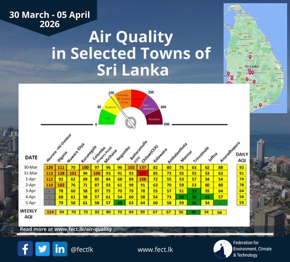 fectlk's tweet photo. Sri Lanka AQI: Good → Unhealthy.
Chilaw peaked at 157; Akurana highest weekly (114). Trincomalee cleanest (49).
Improved after midweek.
https://t.co/svqM1oknGb
#AirQuality #SriLanka https://t.co/hAHgLeqNf2