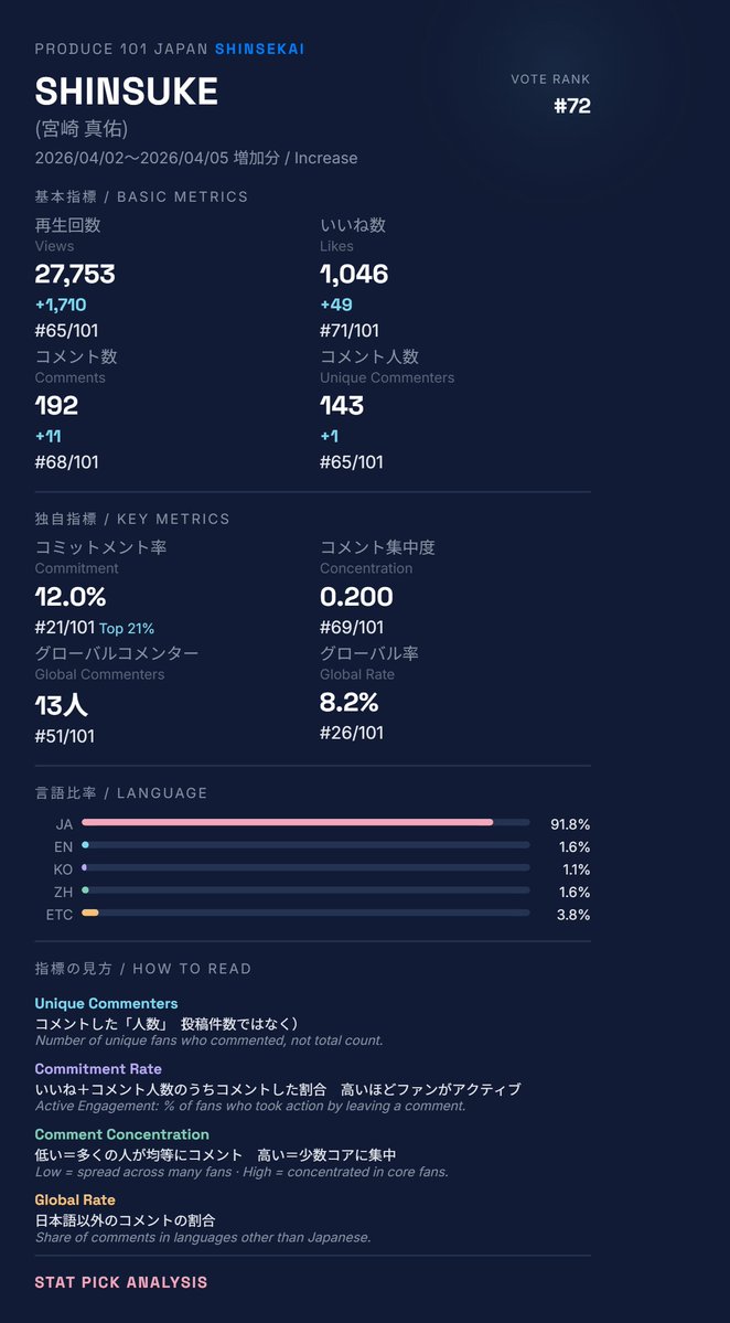 STAT PICK｜オーディションデータ分析 tweet media
