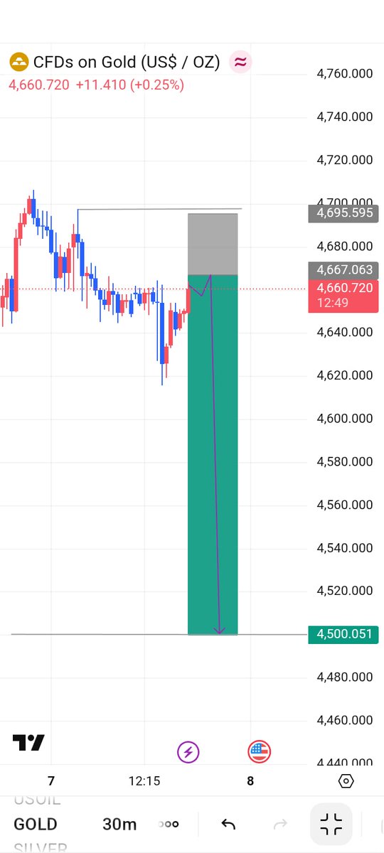 MR_punhAl's tweet photo. Gold heading back down  4500$” https://t.co/WYOH59yj2p