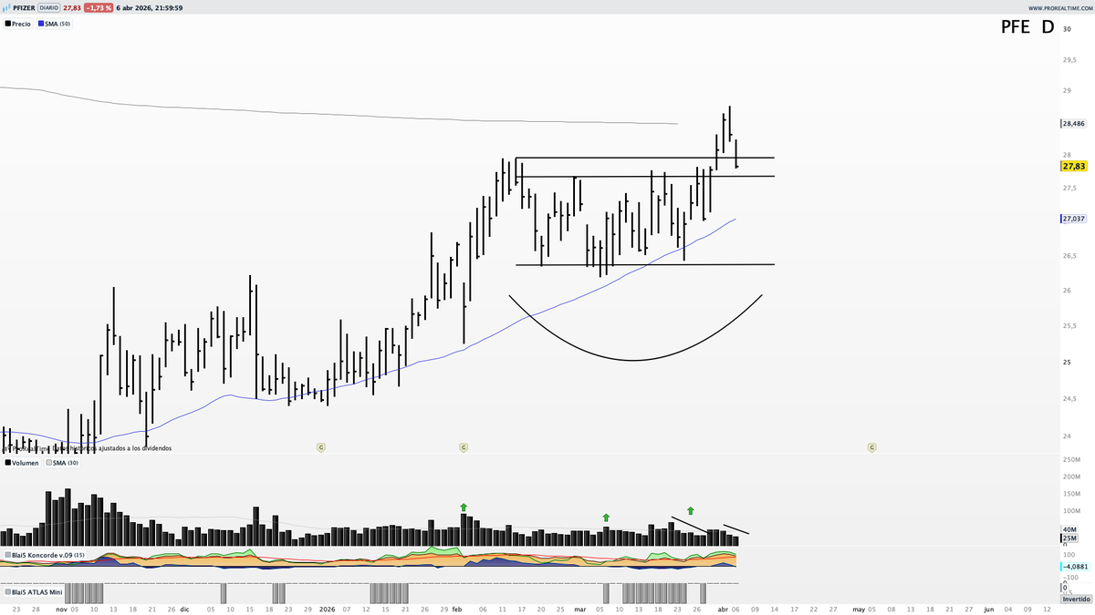 Saul_Investings's tweet image. #PFIZER $PFE corrige con disminución del volumen hacia zonas clave corto plazo. 

Me gustaría ver continuidad en esta disminución del volumen pero un bajo desplazamiento del precio en estas zonas. 

Estructura bisemanal muy bonita, con una causa confirmada y tratando de iniciar