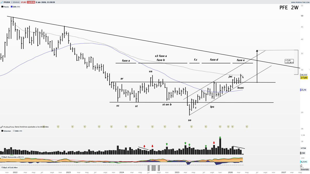 Saul_Investings's tweet image. #PFIZER $PFE corrige con disminución del volumen hacia zonas clave corto plazo. 

Me gustaría ver continuidad en esta disminución del volumen pero un bajo desplazamiento del precio en estas zonas. 

Estructura bisemanal muy bonita, con una causa confirmada y tratando de iniciar