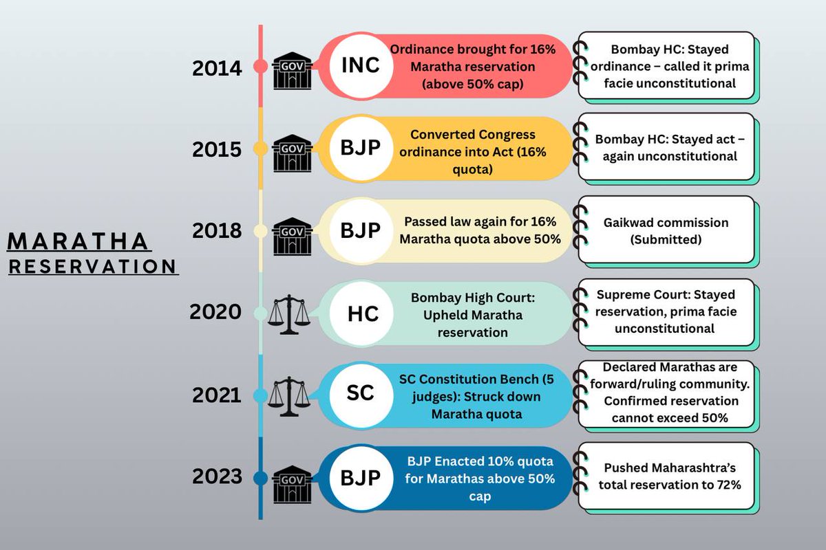 ‼️ Maratha 72% reservation hearing begins tomorrow ‼️

BJP govt in Maharashtra has increased the reservation to 72% by providing 10% exclusive reservation for the Maratha community breaching the 50% limit, despite court rejecting it 4 times.

Proves how reservation is not social