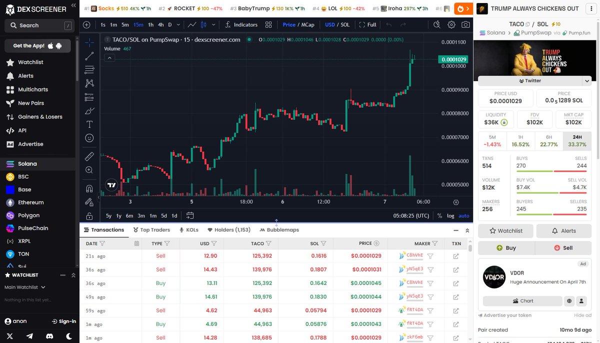 wizzonchain's tweet photo. $TACO is the most obvious play right now.

Been watching this for weeks and the setup is perfect.

Smart money has been accumulating quietly while everyone else chases noise.

I rarely say this but this one feels different.

Load the boat.
https://t.co/CsUbvmeVvJ https://t.co/uDEpWGiiYB