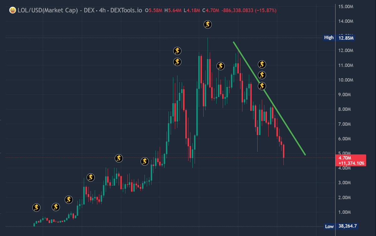 MoEthWhale's tweet photo. $LOL first real dip. every billion dollar memecoin goes through this.

$DOGE $SHIB $FLOKI $PEPE all had their moments, i was there grinding. you know that lol

This is where real memecoins prove what they’re built on, this is where the cult shows up and fights for the chart.

LOL army, time to step up. buy the dip, break resistance and send this past $20M MC today.

LOL is the most viral meme in living history.

$LOL is about to become the most viral memecoin in crypto history.

Rally behind $LOL and don’t fade generational wealth😂

CA: 34q2KmCvapecJgR6ZrtbCTrzZVtkt3a5mHEA3TuEsWYb