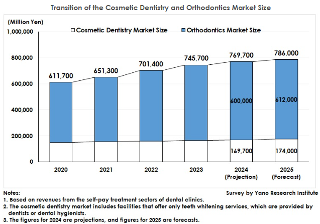 Press Release:
[Cosmetic Dentistry &amp; Orthodontics Market in Japan: Key Research Findings 2025]
Full Texts:
yanoresearch.com/en/press-relea…
#CosmeticDentistry #Orthodontics #DentalIndustry #ClearAligners #TeethWhitening #AestheticDentistry #HealthcareMarket #DentalCare #Yanoresearch