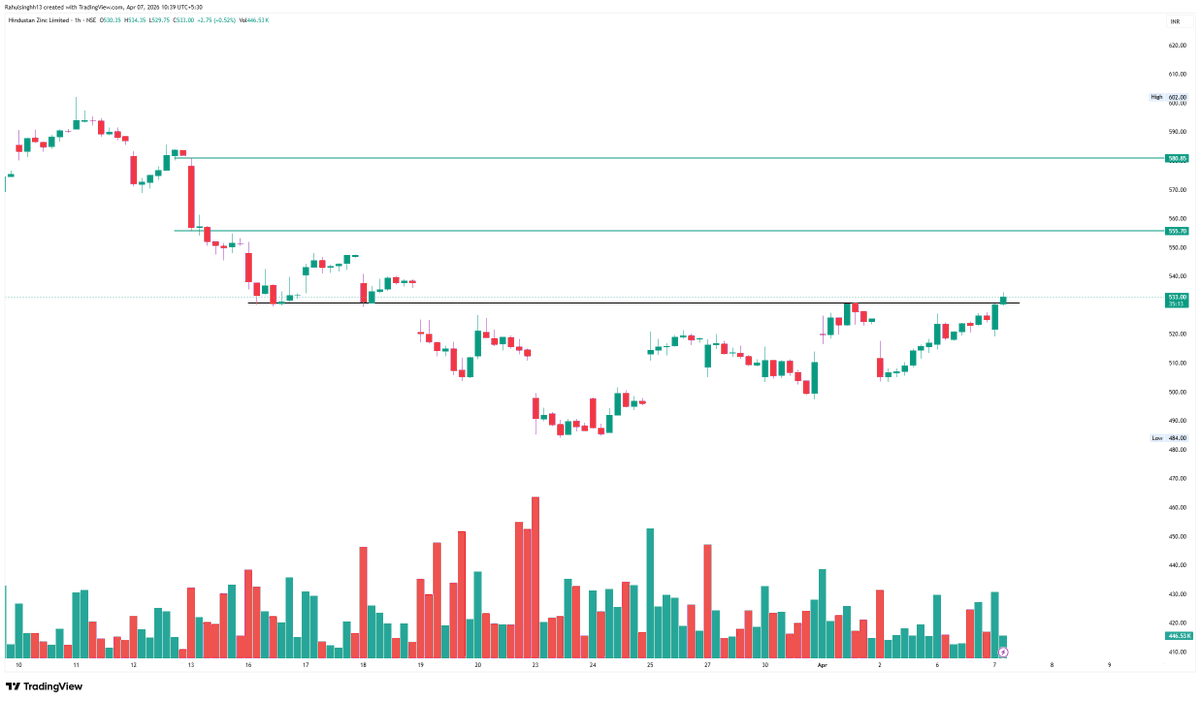 perfectswing12's tweet image. #HINDUSTANZINC

KEEP WATCHING MOMENTUM &amp;amp; F&amp;amp;O

F&amp;amp;O PLAYER 550CE WATCH

#StockToWatch