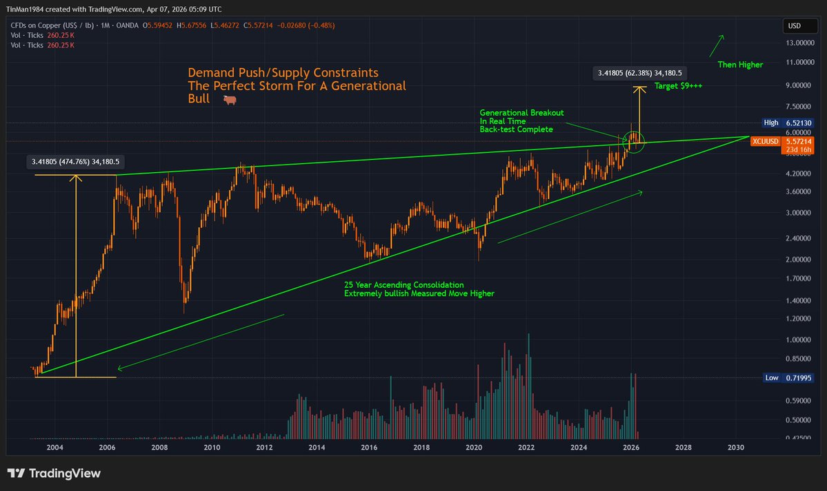 ResetTime2030's tweet image. #Copper Demand push combined with supply constraints. The perfect storm for speculative investing. An asymmetric opportunity. Quality Juniors/Producers are the vehicles of choice to compound the upside.💪