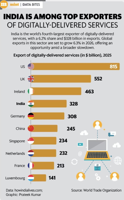 Value_Ethics's tweet image. India goes digital — and the world is buying 🇮🇳💻

India ranks 4th globally in digitally-delivered service exports with $328 billion, capturing 6.2% global share.
With global demand set to grow in 2026, India's digital services story is just getting started 🚀

#IndiaGrowth