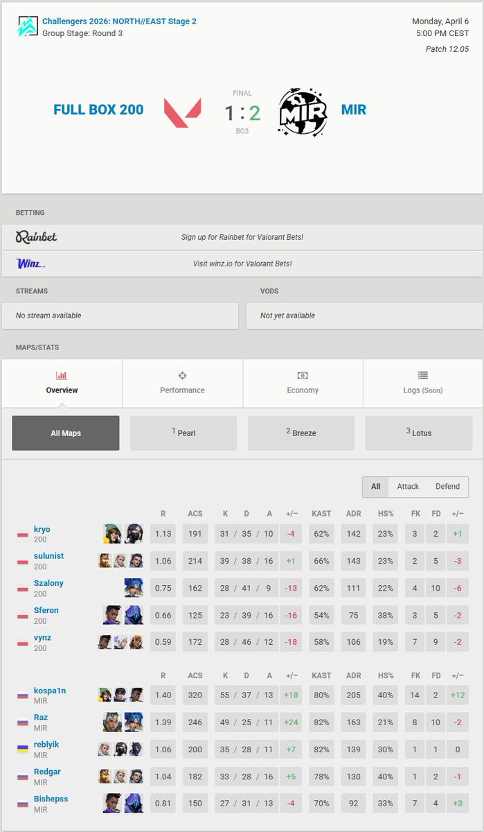 _Razboy_'s tweet photo. 🤠First week of @valleague_ne stage 2:
2-1 vs @LiquidValorant Academy 
0-2 vs @bfgnorway 
2-1 vs FULL BOX 200 https://t.co/qp5ZxbP2Pf