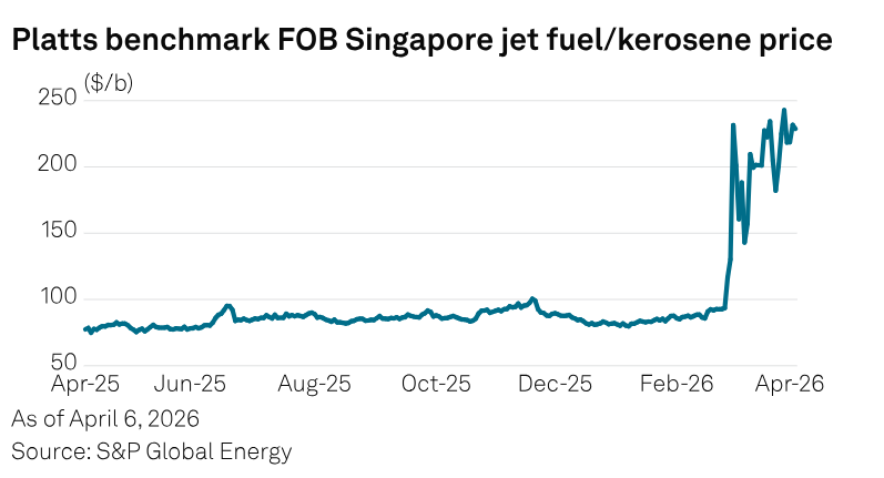 SPGEnergyOil's tweet image. #Indonesia raises #fuel surcharge cap, airlines hike fares as #jet fuel costs rise
🔗okt.to/T9R2zb  
🔹Indonesia raises fuel surcharge cap to 38%
🔹Jet fuel prices rise above $200/barrel mark
🔹Airlines across Southeast Asia hike fares