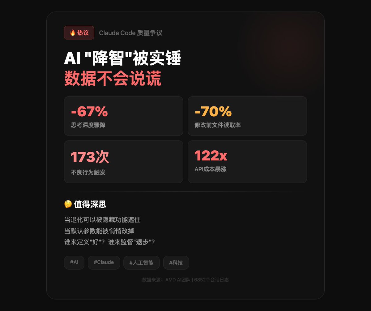 Claude "降智"这事儿，被实锤了。
AMD团队基于6852个会话日志量化分析发现：Claude Code自2月起思考深度骤降67%，代码修改前读文件比率暴跌70%，API成本却暴涨122倍。
官方说是"默认思考等级调低了"，用户反驳说调最高也没用。
这背后有个更值得玩味的问题：