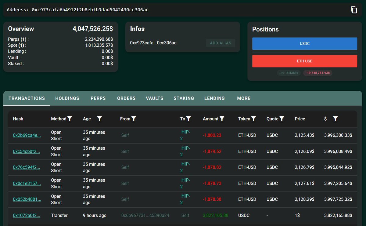 OnchainLens's tweet image. A newly created wallet deposited $3.82M $USDC into #HyperLiquid and opened a 9,395.67 $ETH short position with 20x leverage, valued at $19.7M, 30 mins ago.

hypurrscan.io/address/0xc973…