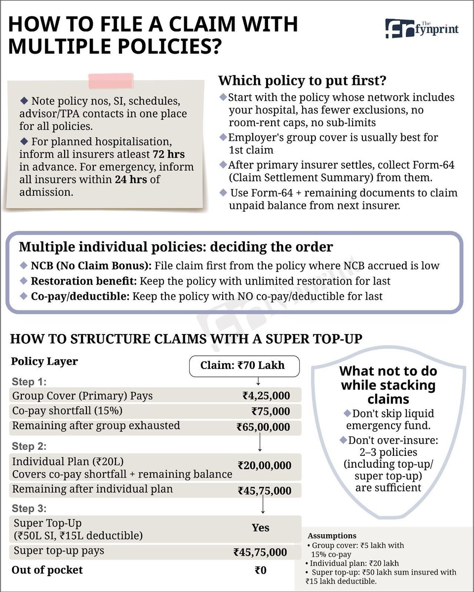 thefynprint's tweet image. Most people think multiple health insurance policies = full protection.
Not true.
The sequence you claim them in decides whether you pay ₹0 or lakhs.
Learn how to stack your policies the right way.
Read the full article: thefynprint.com/O5M4Jdej2 
#HealthInsurance #PersonalFinance