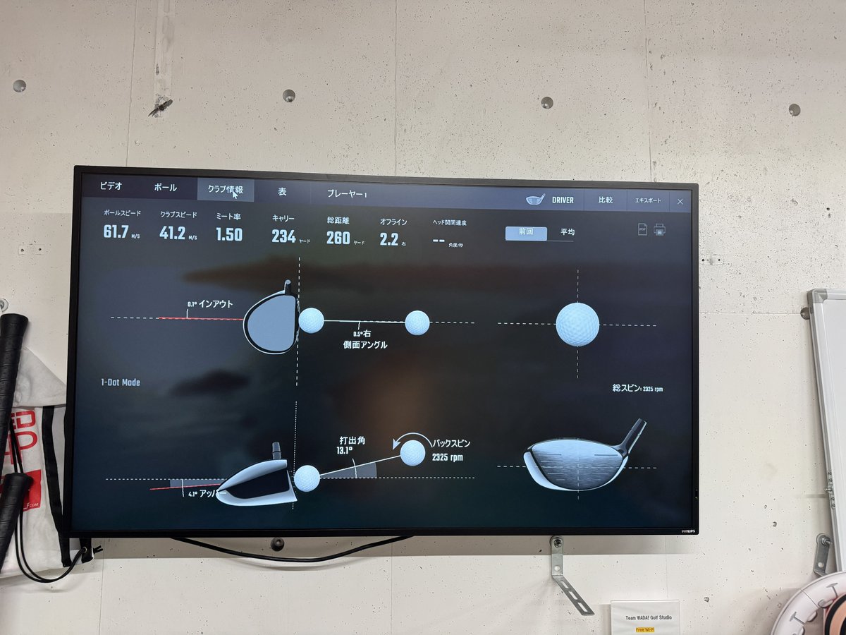 coggie_'s tweet image. 今日もドライバーを集中的に練習。なかなか良い数値。和田泰朗プロにDIVERシャフトを打ってもらったら「スイングが良くなるシャフトですね」との事😊

#diver