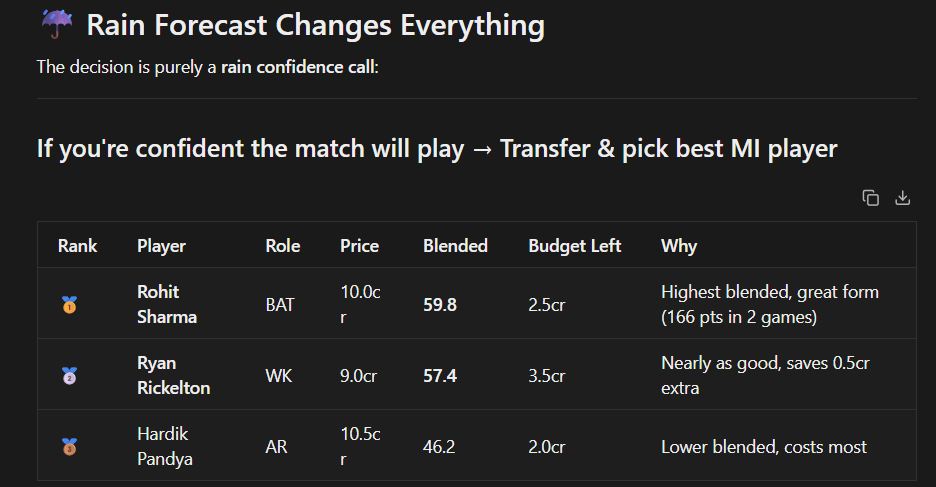 yashjain2804's tweet photo. After yesterday abandonment, I have instructed AI to keep the weather forecast in mind before predicting transfers.
For #RRvMI match, it is suggesting 0 transfers if we think Rain is going to come, else 1 MI transfer, preferably Rohit.
My gut tells Hardik, lets see.
#IPLFantasy https://t.co/KzzPLgOYUm
