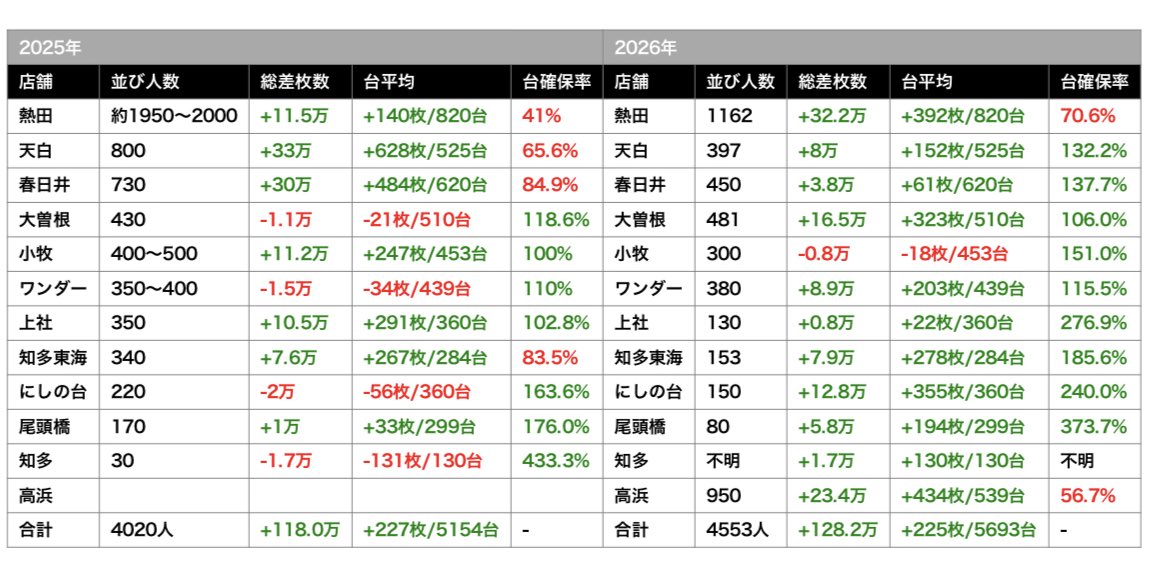 ごーどん|2600万溶かして構造検証中 tweet media