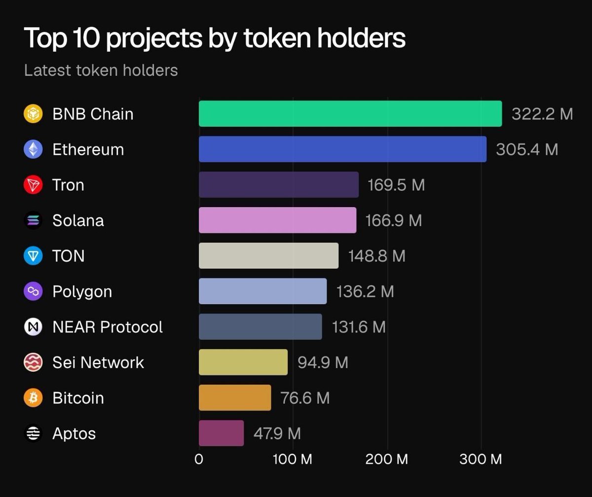winner_web3's tweet photo. 🚨JUST IN : BNB Chain leads all crypto projects with 322.2M token holders, followed by $Ethereum at 305.4M, with $Tron, $Solana, and $TON next. https://t.co/GqUeRUClDu