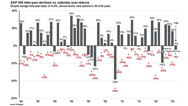 LanceRoberts's tweet image. Every year, investors experience an average drawdown of roughly 14%, but the S&amp;amp;P 500 has risen in 35 of the past 46 years. That kind of turbulence is simply the ticket to long-term gains, so be careful extrapolating the current correction process as anything more than that... for