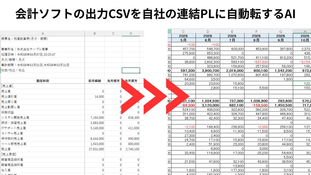 ympccom2020's tweet photo. 弥生会計からの出力CSVを自社の連結PLにAIで自動転記させてみた！
科目を「法定福利費」→「社会保険料」に変えて照合できるか？テストしたけど、ちゃんとニュアンス読み取って同一科目として転記してくれた！
1位Claude、２位Gemini（Gem）・・・・ https://t.co/EPecbN8aV4