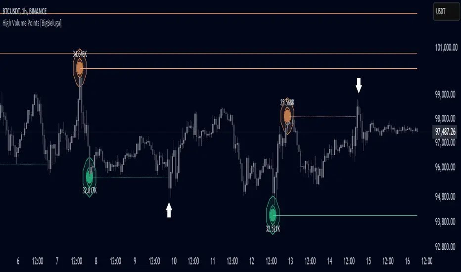 SwimBigBeluga's tweet image. 𝗔𝗡𝗢𝗧𝗛𝗘𝗥 𝗔𝗪𝗔𝗥𝗗 𝗙𝗢𝗥 𝗕𝗜𝗚𝗕𝗘𝗟𝗨𝗚𝗔 🏆 

Our HIGH VOLUME POINTS indicator has won an award for "thoughtful discussion and feedback" in the #TradingView Community Awards 2025 

Check out the award winning indicator here......
tradingview.com/script/tCVDlpd…
