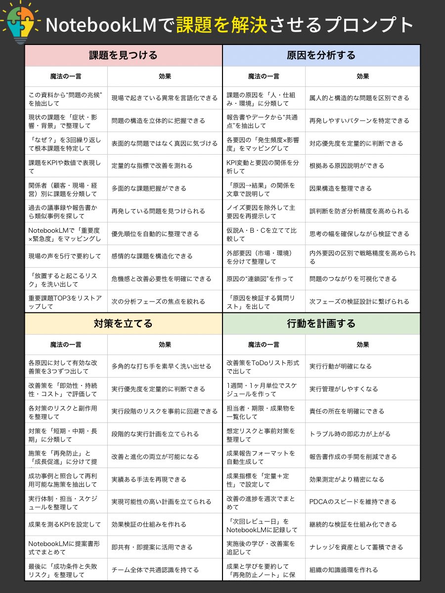 ai_jitan's tweet image. 業務改善Gemと合わせて使うと最強。

NotebookLMに「一言」添えるだけで

課題の発見から原因分析、
対策立案、行動計画まで

AIが一気通貫で導いてくれる
魔法のプロンプトを

全4カテゴリにまとめました。

コピペでそのまま使えます👇