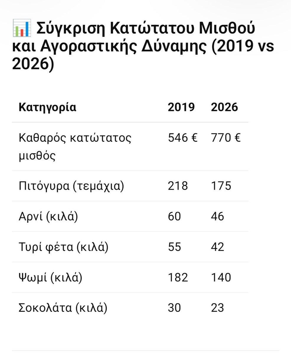 DennisTra's tweet photo. Αυξήθηκε τελικά ο κατώτατος μισθός από το 2019;;
#νδ_συμμορία #νδ #κεραμεως https://t.co/asNVMcUnhJ
