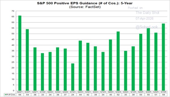 LanceRoberts's tweet image. So far, 110 companies in the S&amp;amp;P 500 Index have issued Q1 EPS guidance, and 59 of them were positive. The percentage, 54%, is the highest in five years. WIth forward earnings growth very strong, the recent price decline has led to a sharp reversion in valuations.