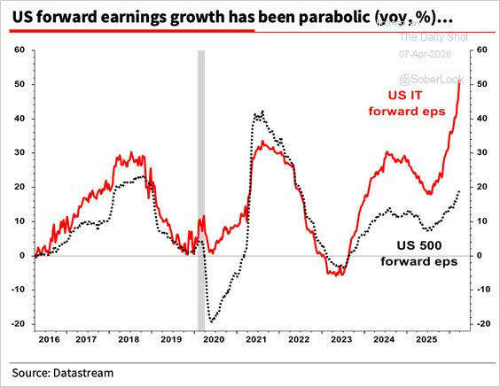 LanceRoberts's tweet image. So far, 110 companies in the S&amp;amp;P 500 Index have issued Q1 EPS guidance, and 59 of them were positive. The percentage, 54%, is the highest in five years. WIth forward earnings growth very strong, the recent price decline has led to a sharp reversion in valuations.