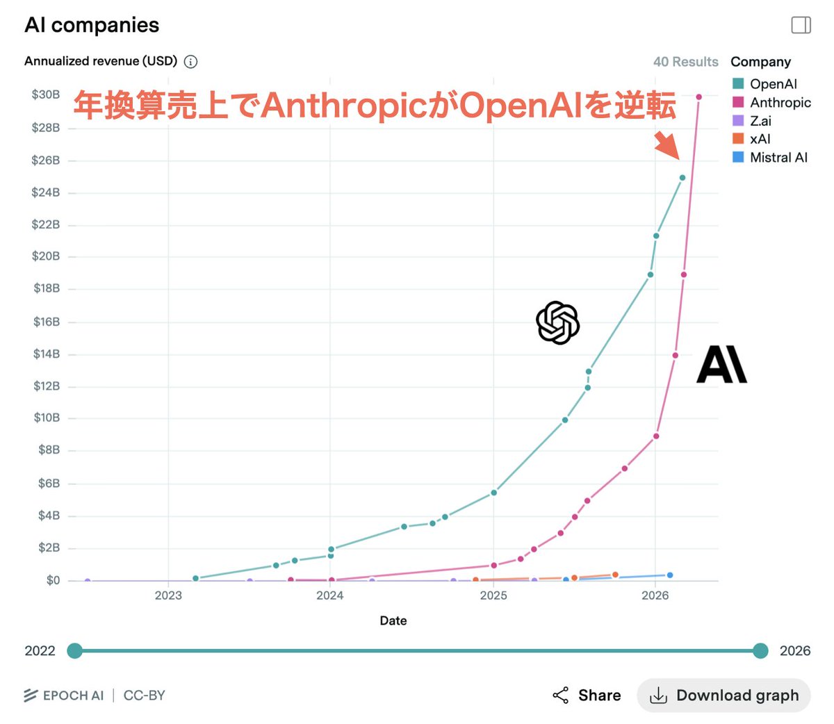 K_Ishi_AI's tweet photo. ついに、ついについに、Anthropicの売上(年換算)がOpenAIを上回った！

注目すべきはAnthropicの驚異的な成長スピードで、2025年末には90億ドル（1.44兆円）だったが、わずか3ヶ月で3.3倍に激増し、今では300億（4.8兆円）に到達した。

もうこの勢いは止まらない！ https://t.co/87mMxRCpvt