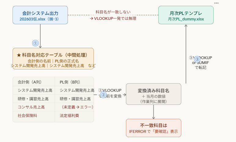 ympccom2020's tweet photo. ただ、出力CSVデータをどっかのシートにペタッと貼って、VLOOKとかSUMIFとかで転記させた方がルーティン業務は確実と判断です。間違いなければ手早い方で！
関数などを使う場合↓ https://t.co/DZShsM2fQ9