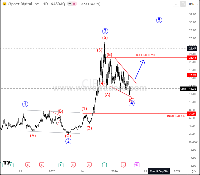 ewforecast's tweet image. $CIFR Cipher Mining Nearing End of Correction, Bullish Breakout in Focus
#CIFR #elliottwave #freechart