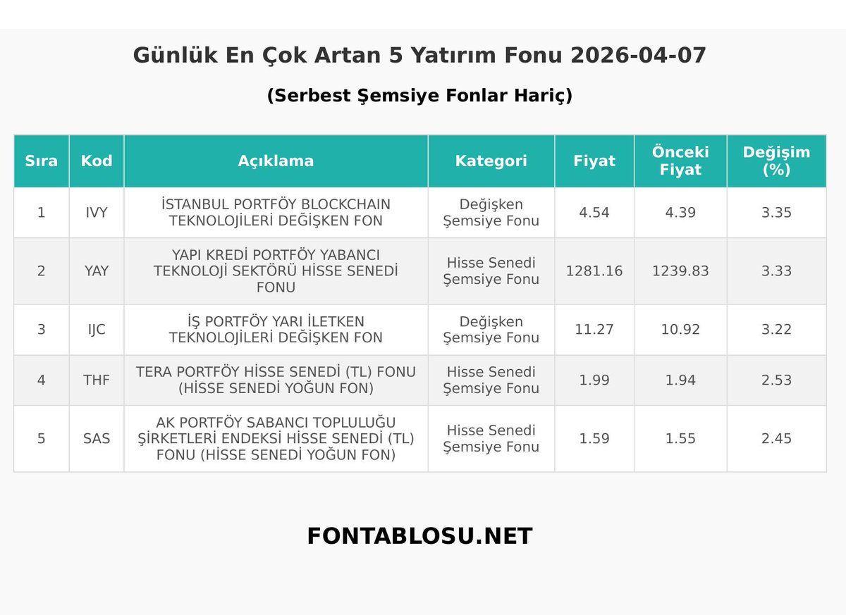 fontablosu's tweet photo. https://t.co/YZEyPUjroe - Günlük Yatırım Fonu Getirileri https://t.co/BxTkzd0pkb