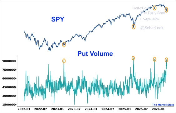 Surges in put volume tend to mark market bottoms, and the recent surge in puts was the third largest on record.